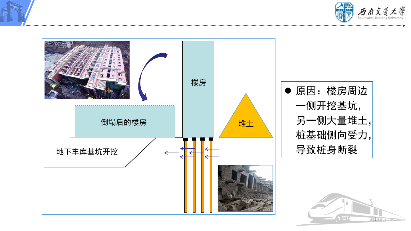PPT 第17页：原因：楼房周边一侧开挖基坑，另一侧大量堆土，桩基础侧向受力，导致桩身断裂 堆土 地下车库基…