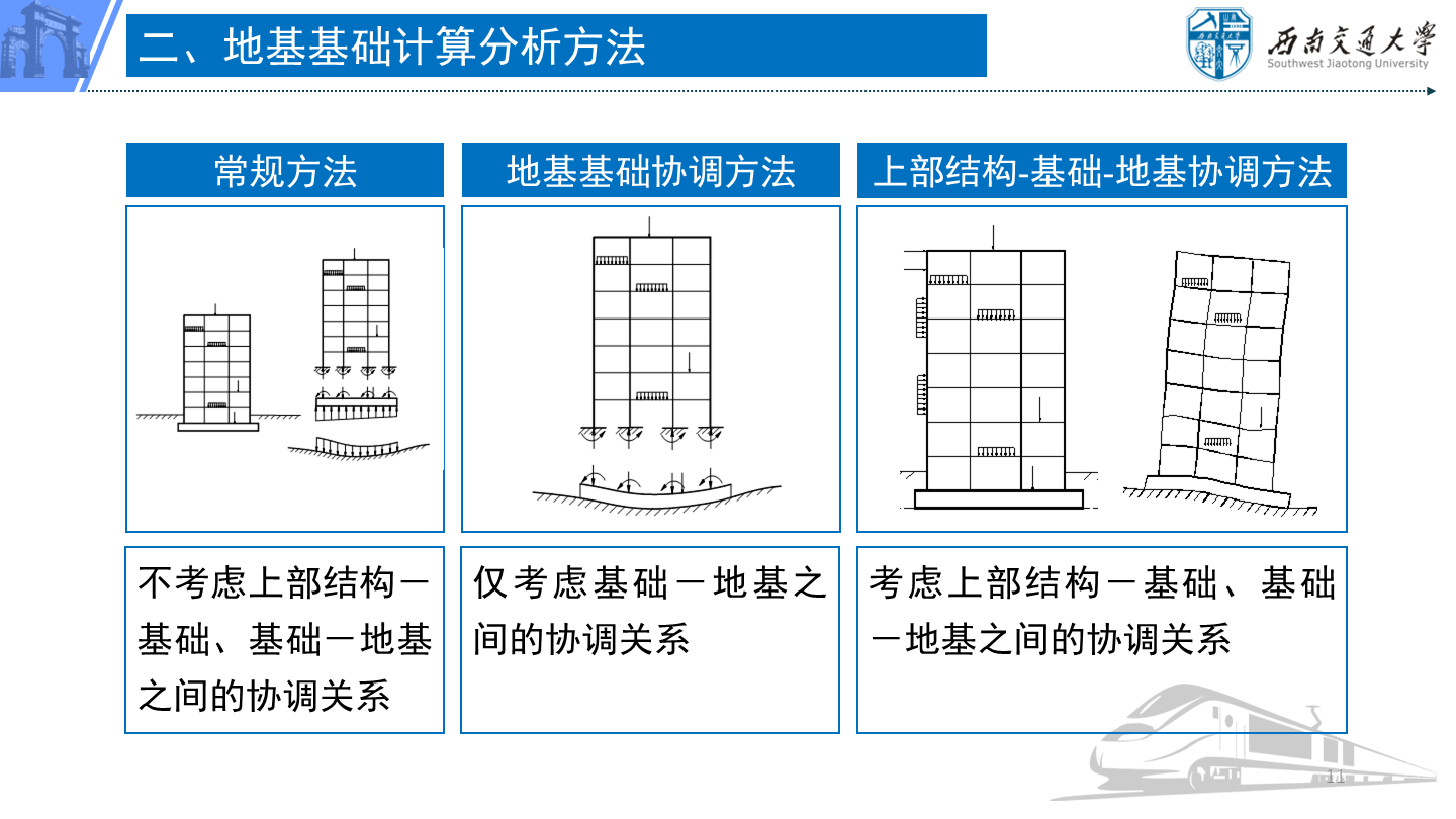PPT 第11页：二、地基基础计算分析方法 常规方法 地基基础协调方法 不考虑上部结构－基础、基础－地基之间…