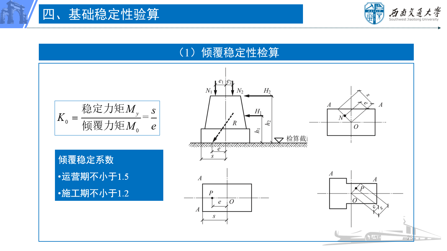 PPT 第25页：四、基础稳定性验算 （1）倾覆稳定性检算 倾覆稳定系数 运营期不小于1.5 施工期不小于1…