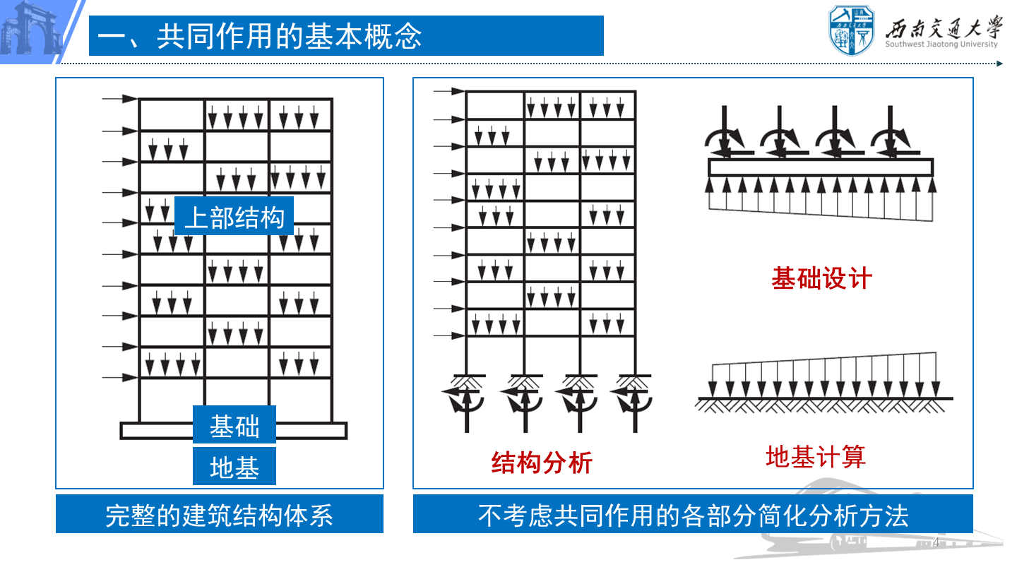 PPT 第4页：一、共同作用的基本概念 完整的建筑结构体系 结构分析 基础设计 地基计算 不考虑共同作用的…