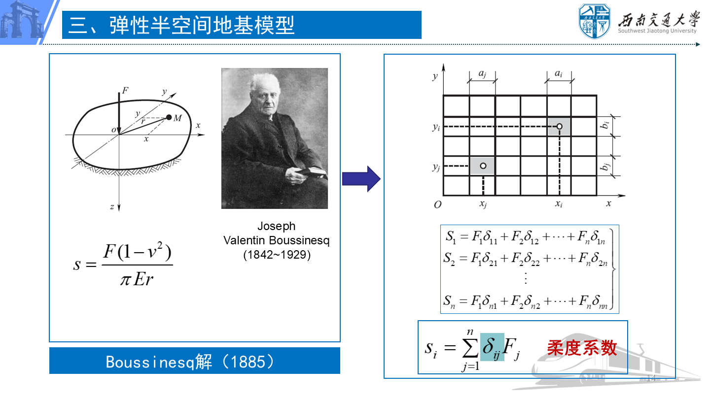 PPT 第14页：三、弹性半空间地基模型 Boussinesq解（1885） 柔度系数 Joseph Val…