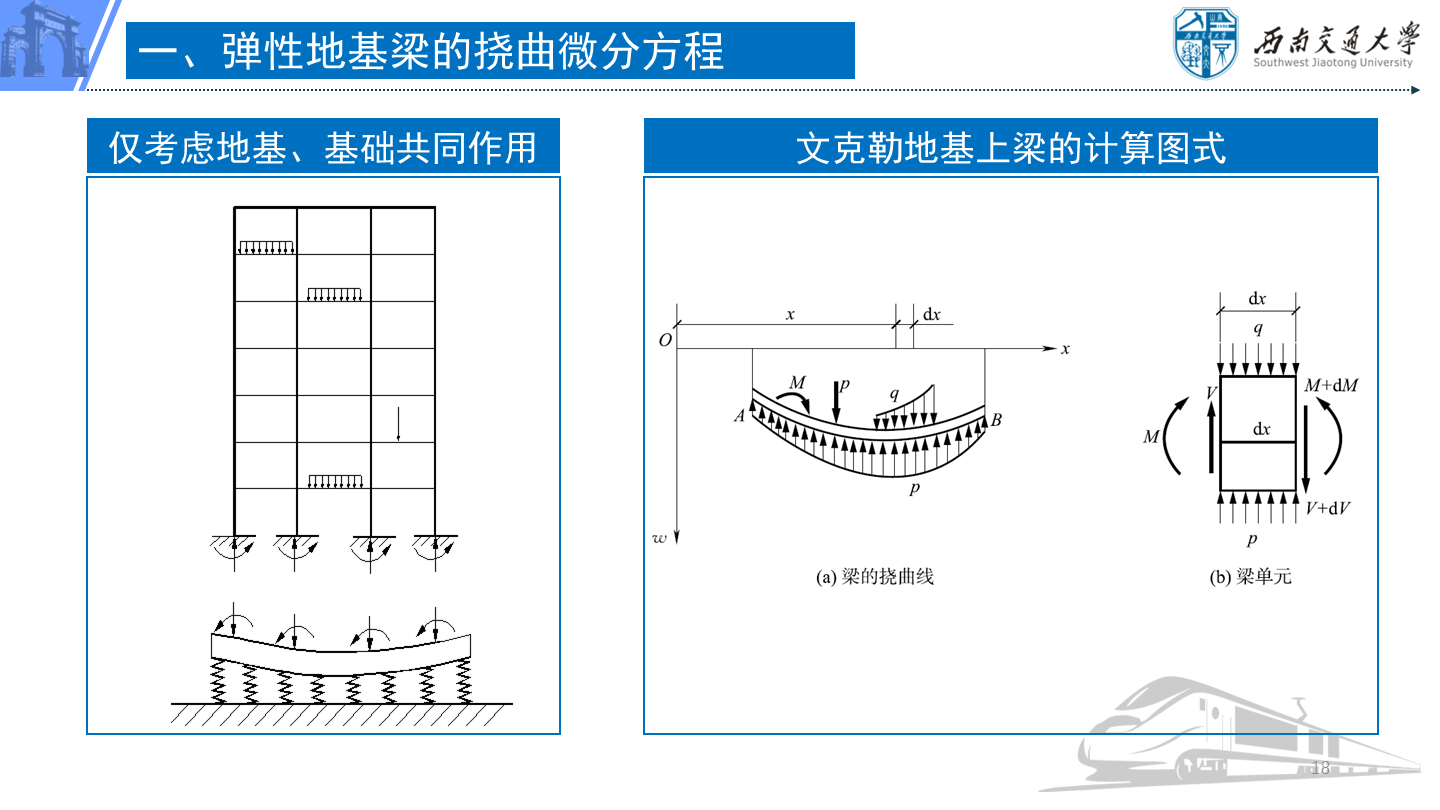 PPT 第18页：一、弹性地基梁的挠曲微分方程 仅考虑地基、基础共同作用 文克勒地基上梁的计算图式