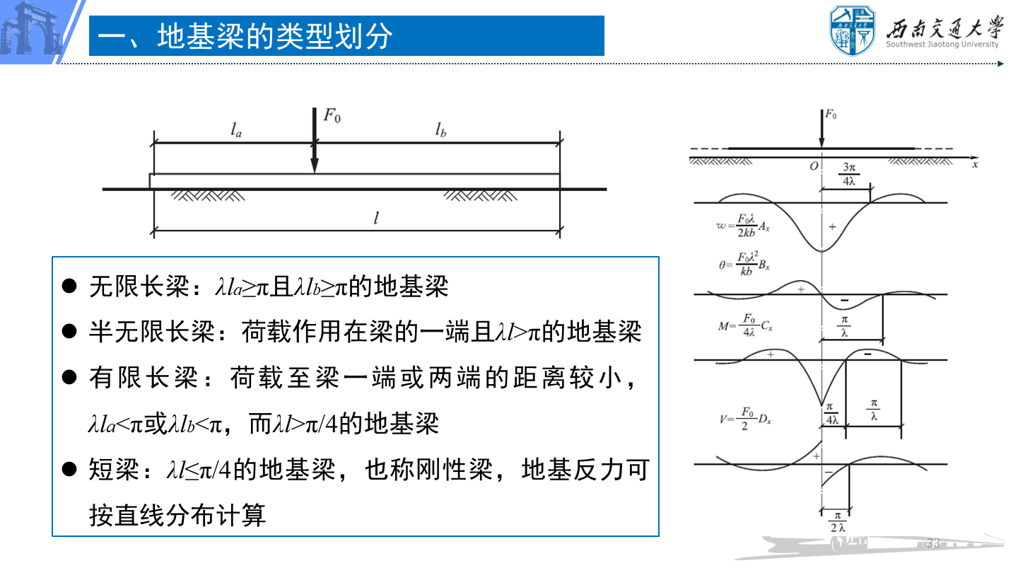 PPT 第33页：一、地基梁的类型划分 无限长梁：λla≥π且λlb≥π的地基梁 半无限长梁：荷载作用在梁的…