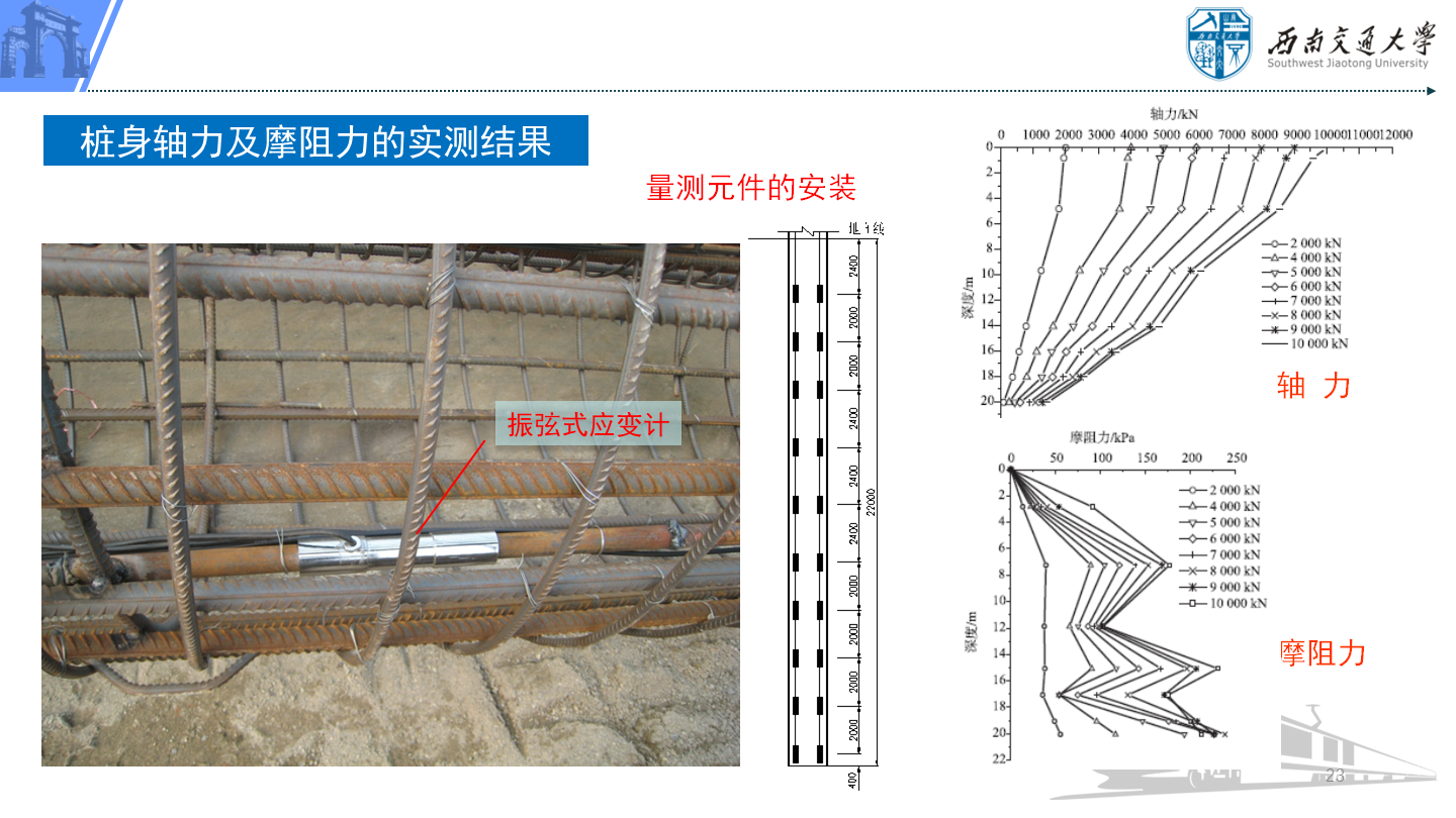 PPT 第23页：桩身轴力及摩阻力的实测结果 量测元件的安装