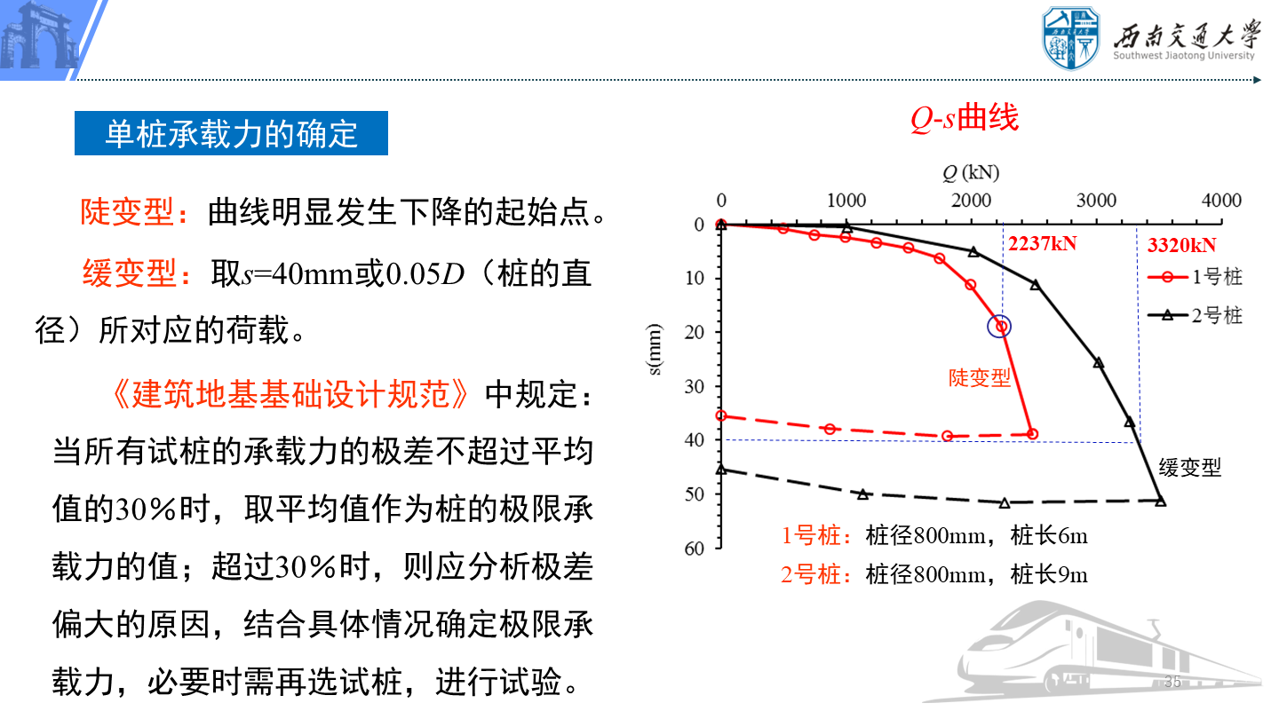 PPT 第35页：陡变型：曲线明显发生下降的起始点。 缓变型：取s=40mm或0.05D（桩的直径）所对应的…