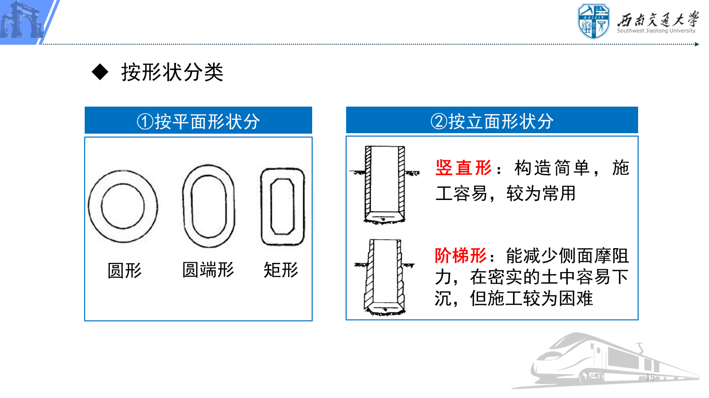 PPT 第15页：按形状分类 ①按平面形状分 矩形 圆端形 圆形 ②按立面形状分 竖直形：构造简单，施工容易…